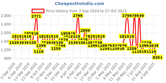 myntra.com Happiness istanbul Floral Printed A-Line Midi Skirts happiness istanbul Price History Graph from 3 Sep 2024 to 26 Oct 2025