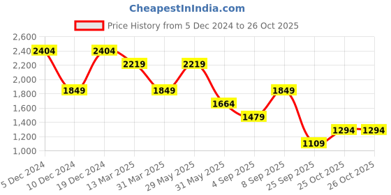 myntra.com Happiness istanbul Floral Printed Empire Midi Dress happiness istanbul Price History Graph from 5 Dec 2024 to 25 Oct 2025