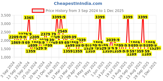 myntra.com Happiness istanbul Floral Printed Flared Midi Skirts happiness istanbul Price History Graph from 3 Sep 2024 to 1 Dec 2025