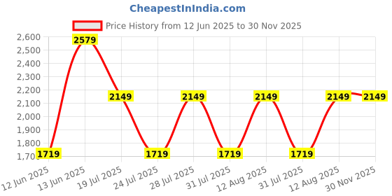 myntra.com Happiness istanbul Floral Printed Kimono Sleeves A-Line Wrap Dress happiness istanbul Price History Graph from 12 Jun 2025 to 30 Nov 2025