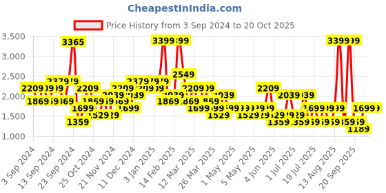 myntra.com Happiness istanbul Floral Printed Midi Straight Flared Skirts happiness istanbul Price History Graph from 3 Sep 2024 to 20 Oct 2025