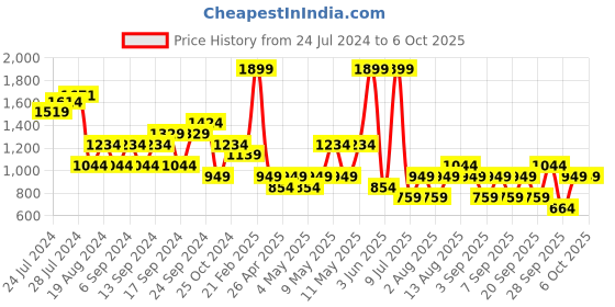 myntra.com Happiness istanbul Floral Printed Open Front Shrug happiness istanbul Price History Graph from 24 Jul 2024 to 4 Oct 2025
