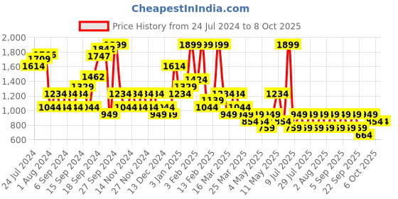 myntra.com Happiness istanbul Floral Printed Open Front Shrug happiness istanbul Price History Graph from 24 Jul 2024 to 8 Oct 2025