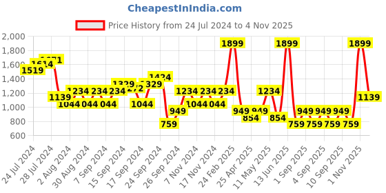 myntra.com Happiness istanbul Floral Printed Open Front Shrug happiness istanbul Price History Graph from 24 Jul 2024 to 4 Nov 2025
