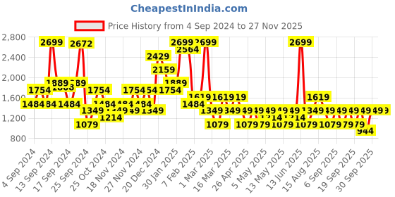 myntra.com Happiness istanbul Floral Printed Open Front Shrug happiness istanbul Price History Graph from 4 Sep 2024 to 27 Nov 2025