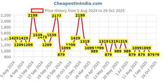 myntra.com Happiness istanbul Floral Printed Pure Cotton Flared Mini Skirt happiness istanbul Price History Graph from 5 Aug 2024 to 29 Oct 2025