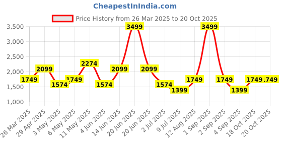myntra.com Happiness istanbul Floral Printed Round Neck Cinched Tie-Up Sleeves Top With Trousers happiness istanbul Price History Graph from 26 Mar 2025 to 19 Oct 2025
