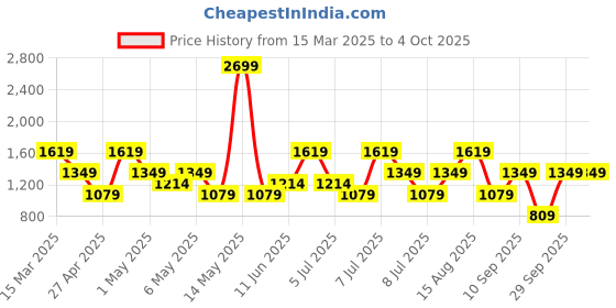 myntra.com Happiness istanbul Floral Printed Sheath Midi Dress happiness istanbul Price History Graph from 15 Mar 2025 to 4 Oct 2025