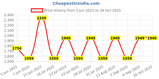 myntra.com Happiness istanbul Floral Printed Wrap Midi Dress happiness istanbul Price History Graph from 5 Jun 2025 to 25 Oct 2025