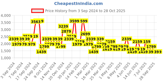 myntra.com Happiness istanbul Floral Tiered Maxi Skirts happiness istanbul Price History Graph from 3 Sep 2024 to 28 Oct 2025