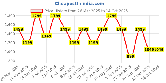 myntra.com Happiness istanbul Flutter Sleeve Fit and Flare Midi Dress happiness istanbul Price History Graph from 26 Mar 2025 to 14 Oct 2025