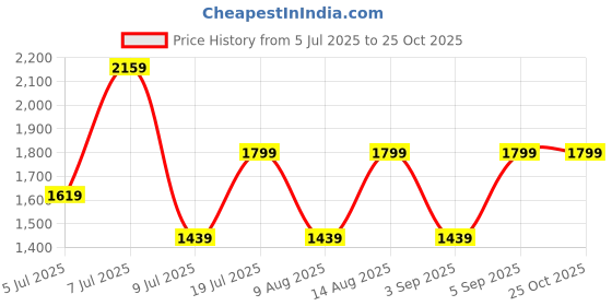myntra.com Happiness istanbul Flutter Sleeve Midi Wrap Dress happiness istanbul Price History Graph from 5 Jul 2025 to 25 Oct 2025