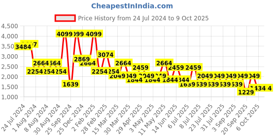 myntra.com Happiness istanbul Front Open Shrug With Trouser happiness istanbul Price History Graph from 24 Jul 2024 to 8 Oct 2025