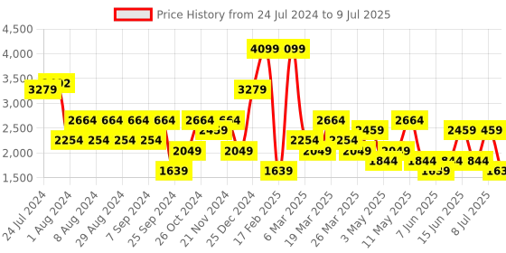myntra.com Happiness istanbul Front Open Shrug With Trouser happiness istanbul Price History Graph from 24 Jul 2024 to 9 Jul 2025