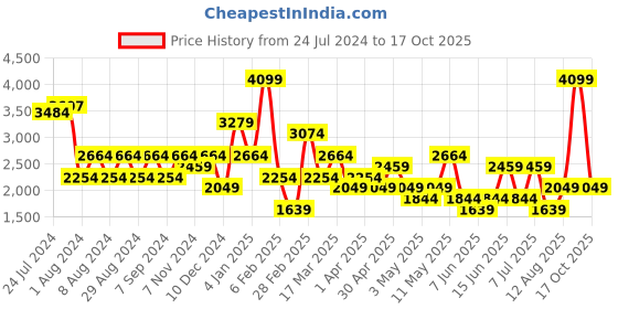 myntra.com Happiness istanbul Front Open Shrug With Trouser happiness istanbul Price History Graph from 24 Jul 2024 to 17 Oct 2025