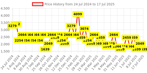 myntra.com Happiness istanbul Front Open Shrug With Trouser happiness istanbul Price History Graph from 24 Jul 2024 to 17 Jul 2025