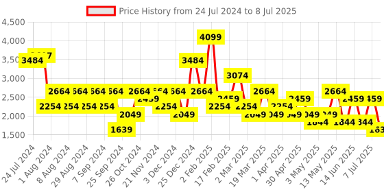 myntra.com Happiness istanbul Front Open Shrug With Trouser happiness istanbul Price History Graph from 24 Jul 2024 to 8 Jul 2025