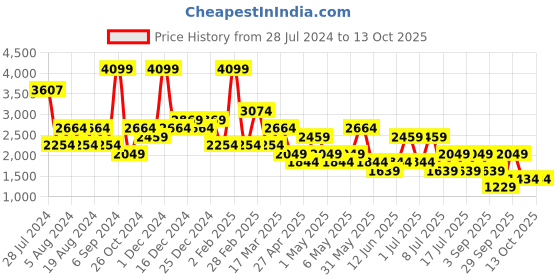 myntra.com Happiness istanbul Front Open Shrug With Trouser happiness istanbul Price History Graph from 28 Jul 2024 to 13 Oct 2025