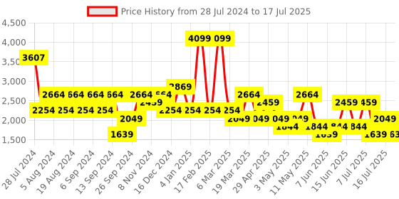 myntra.com Happiness istanbul Front Open Shrug With Trouser happiness istanbul Price History Graph from 28 Jul 2024 to 17 Jul 2025