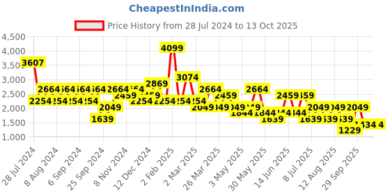 myntra.com Happiness istanbul Front Open Shrug With Trouser happiness istanbul Price History Graph from 28 Jul 2024 to 13 Oct 2025