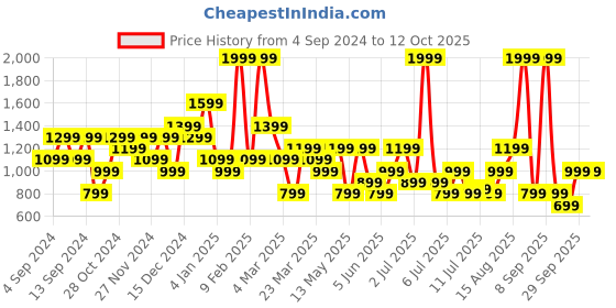 myntra.com Happiness istanbul Full Coverage Underwired Lightly Padded Beginners Bra happiness istanbul Price History Graph from 4 Sep 2024 to 12 Oct 2025