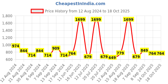 myntra.com Happiness istanbul Gathered High Neck Top happiness istanbul Price History Graph from 12 Aug 2024 to 18 Oct 2025