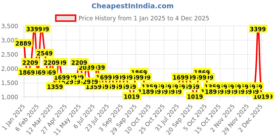 myntra.com Happiness istanbul Geometric Printed Flared Mini Skirts happiness istanbul Price History Graph from 1 Jan 2025 to 4 Dec 2025