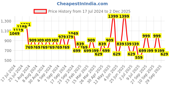 myntra.com Happiness istanbul Graphic Printed Boat Neck Regular T-shirt happiness istanbul Price History Graph from 17 Jul 2024 to 2 Dec 2025