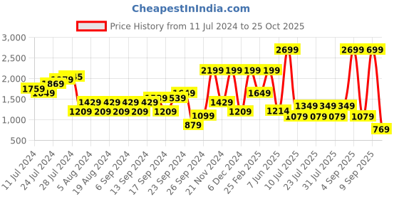 myntra.com Happiness istanbul High Neck Cotton Sweatshirt happiness istanbul Price History Graph from 11 Jul 2024 to 25 Oct 2025