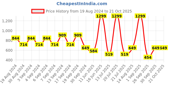 myntra.com Happiness istanbul High Neck Cut Out Fitted Top happiness istanbul Price History Graph from 19 Aug 2024 to 21 Oct 2025