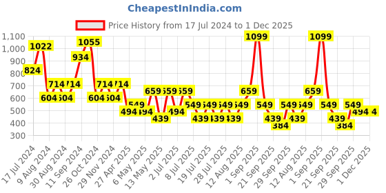 myntra.com Happiness istanbul High Neck Fitted Regular Top happiness istanbul Price History Graph from 17 Jul 2024 to 1 Dec 2025
