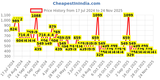 myntra.com Happiness istanbul High Neck Fitted Regular Top happiness istanbul Price History Graph from 17 Jul 2024 to 24 Nov 2025