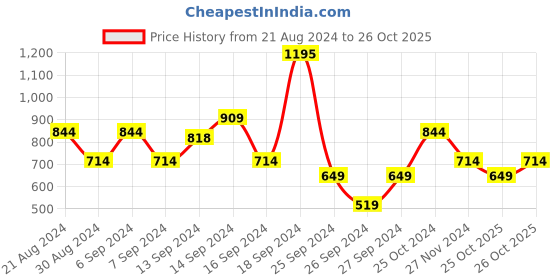 myntra.com Happiness istanbul High Neck Full Sleeves Solid Top happiness istanbul Price History Graph from 21 Aug 2024 to 26 Oct 2025