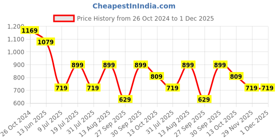 myntra.com Happiness istanbul High Neck Gathered Detailed Regular Fitted Top happiness istanbul Price History Graph from 26 Oct 2024 to 1 Dec 2025