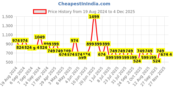 myntra.com Happiness istanbul High Neck Gathered or Pleated Top happiness istanbul Price History Graph from 19 Aug 2024 to 4 Dec 2025