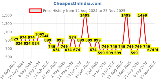 myntra.com Happiness istanbul High Neck Gathered or Pleated Top happiness istanbul Price History Graph from 14 Aug 2024 to 24 Nov 2025