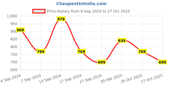 myntra.com Happiness istanbul High Neck Long Sleeves Solid Top happiness istanbul Price History Graph from 6 Sep 2024 to 27 Oct 2025