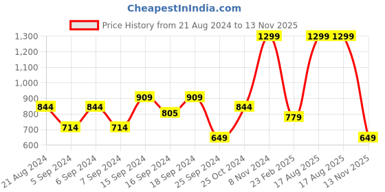 myntra.com Happiness istanbul High Neck Long Sleeves Solid Top happiness istanbul Price History Graph from 21 Aug 2024 to 13 Nov 2025