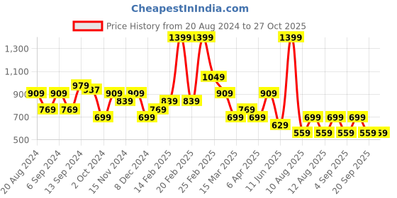 myntra.com Happiness istanbul High Neck Long Sleeves Top happiness istanbul Price History Graph from 20 Aug 2024 to 27 Oct 2025