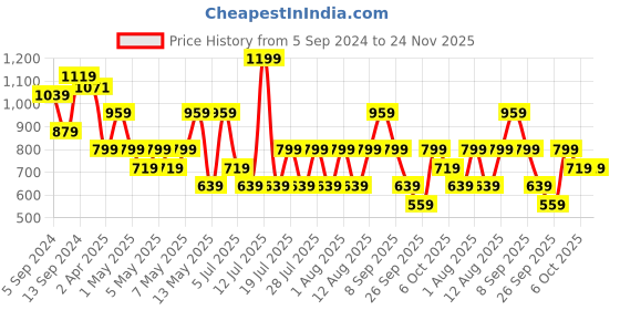 myntra.com Happiness istanbul High Neck Printed Ruched Top happiness istanbul Price History Graph from 5 Sep 2024 to 24 Nov 2025