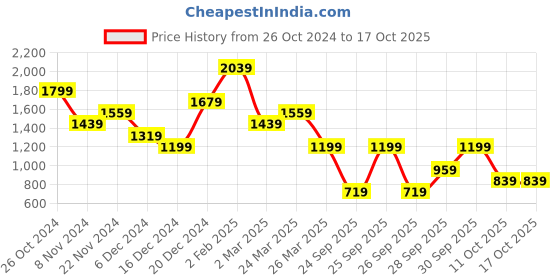 myntra.com Happiness istanbul High Neck Regular Top happiness istanbul Price History Graph from 26 Oct 2024 to 16 Oct 2025
