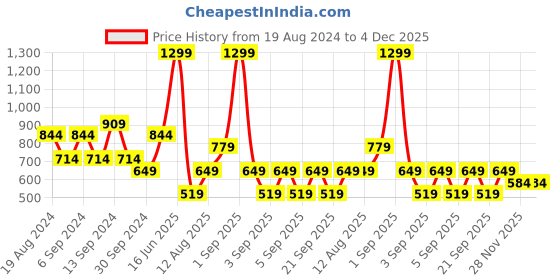 myntra.com Happiness istanbul High Neck Ruched Solid Top happiness istanbul Price History Graph from 19 Aug 2024 to 4 Dec 2025