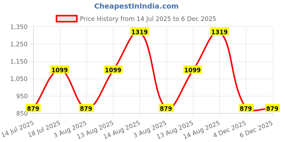 myntra.com Happiness istanbul High Neck Sleeveless Fitted Top happiness istanbul Price History Graph from 14 Jul 2025 to 6 Dec 2025