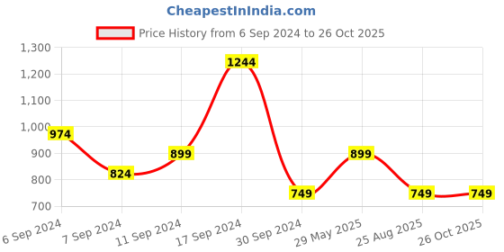 myntra.com Happiness istanbul High Neck Solid Top happiness istanbul Price History Graph from 6 Sep 2024 to 26 Oct 2025