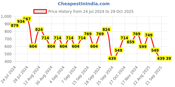 myntra.com Happiness istanbul High Neck Solid Wrap Crop Top happiness istanbul Price History Graph from 24 Jul 2024 to 28 Oct 2025
