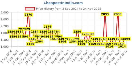myntra.com Happiness istanbul High Rise Pleated Flared Mini Skirts happiness istanbul Price History Graph from 3 Sep 2024 to 24 Nov 2025