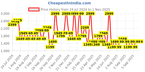 myntra.com Happiness istanbul Hood Front-Open Long Sleeves Straight Cotton Sweatshirt happiness istanbul Price History Graph from 24 Jul 2024 to 30 Oct 2025