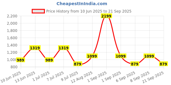 myntra.com Happiness istanbul Hooded Kangaroo Pocket Cotton Sweatshirt happiness istanbul Price History Graph from 10 Jun 2025 to 21 Sep 2025