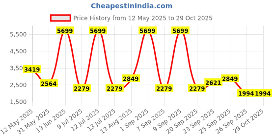myntra.com Happiness istanbul Hooded Padded Jacket happiness istanbul Price History Graph from 12 May 2025 to 28 Oct 2025