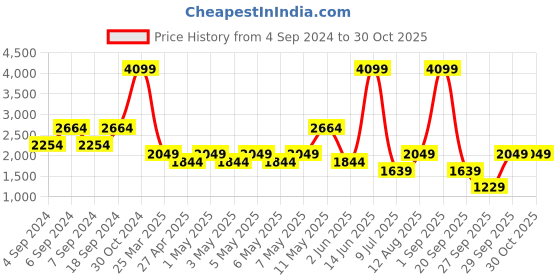 myntra.com Happiness istanbul Hooded Puffer Jacket happiness istanbul Price History Graph from 4 Sep 2024 to 30 Oct 2025